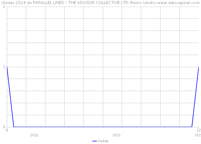 Visitas 2024 de PARALLEL LINES - THE ADVISOR COLLECTIVE LTD (Reino Unido) 