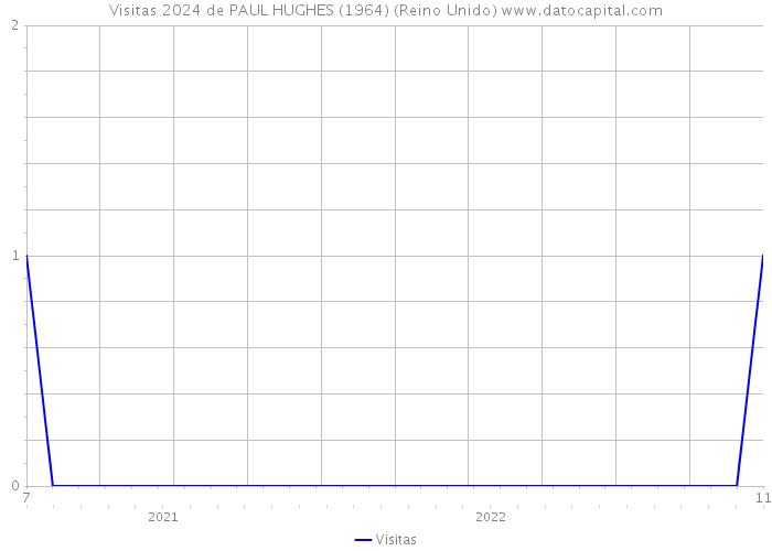 Visitas 2024 de PAUL HUGHES (1964) (Reino Unido) 