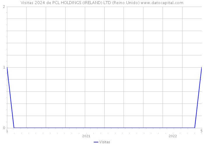 Visitas 2024 de PCL HOLDINGS (IRELAND) LTD (Reino Unido) 