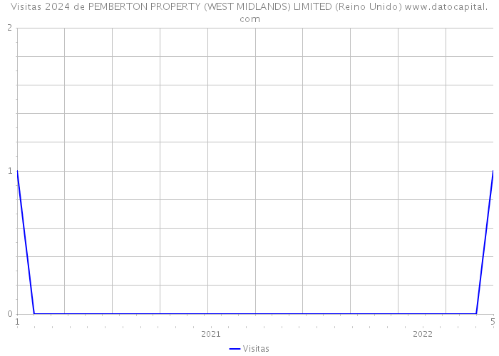 Visitas 2024 de PEMBERTON PROPERTY (WEST MIDLANDS) LIMITED (Reino Unido) 