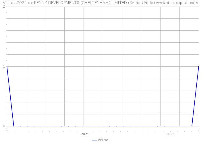 Visitas 2024 de PENNY DEVELOPMENTS (CHELTENHAM) LIMITED (Reino Unido) 