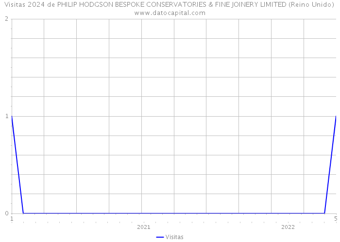 Visitas 2024 de PHILIP HODGSON BESPOKE CONSERVATORIES & FINE JOINERY LIMITED (Reino Unido) 