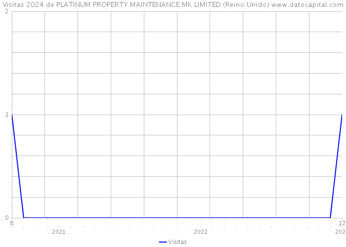 Visitas 2024 de PLATINUM PROPERTY MAINTENANCE MK LIMITED (Reino Unido) 