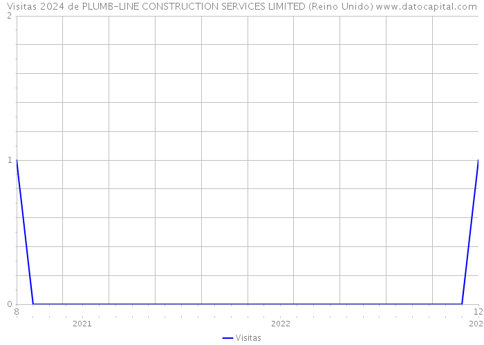 Visitas 2024 de PLUMB-LINE CONSTRUCTION SERVICES LIMITED (Reino Unido) 