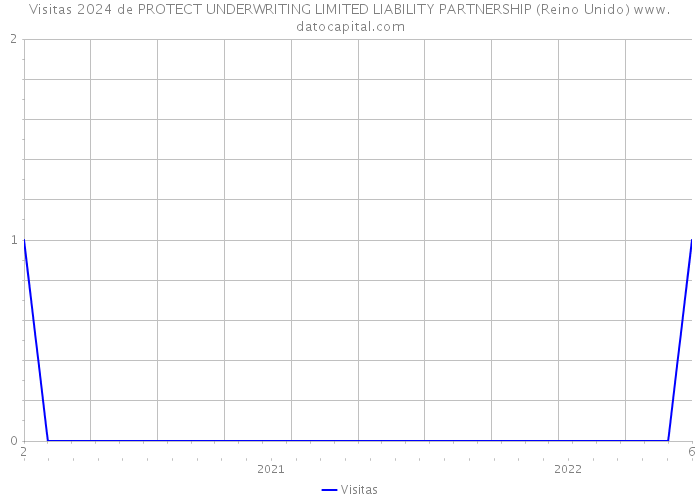 Visitas 2024 de PROTECT UNDERWRITING LIMITED LIABILITY PARTNERSHIP (Reino Unido) 