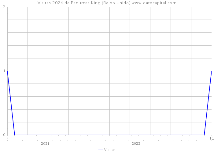 Visitas 2024 de Panumas King (Reino Unido) 