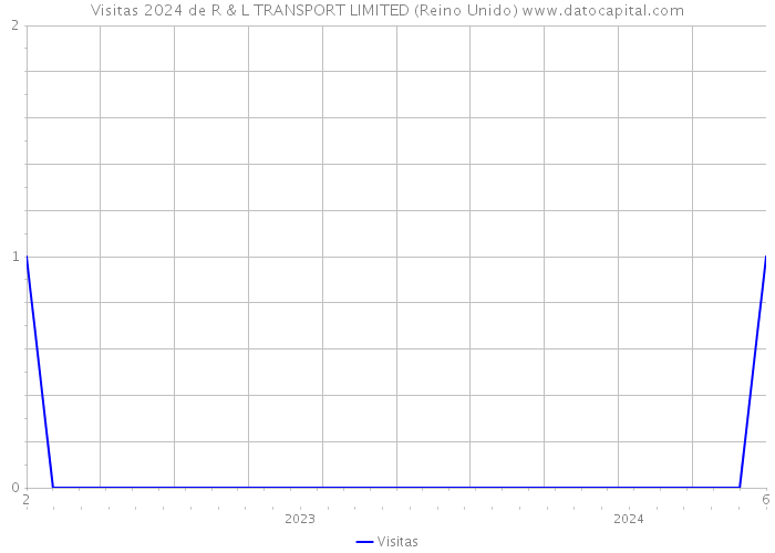 Visitas 2024 de R & L TRANSPORT LIMITED (Reino Unido) 