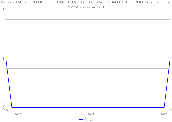 Visitas 2024 de REDEEMED CHRISTIAN CHURCH OF GOD GRACE CHAPEL CHESTERFIELD (Reino Unido) 