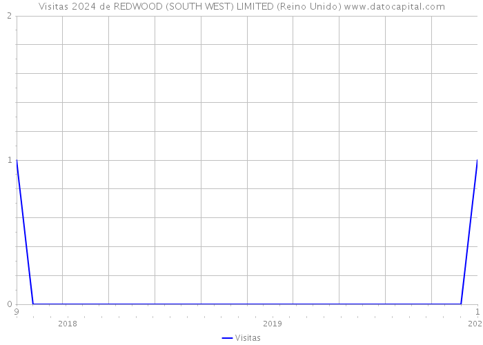 Visitas 2024 de REDWOOD (SOUTH WEST) LIMITED (Reino Unido) 