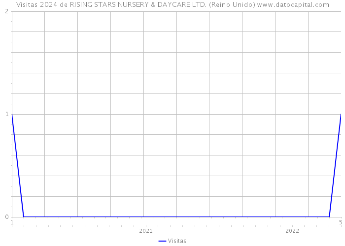 Visitas 2024 de RISING STARS NURSERY & DAYCARE LTD. (Reino Unido) 