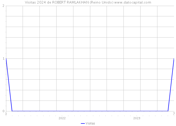 Visitas 2024 de ROBERT RAMLAKHAN (Reino Unido) 