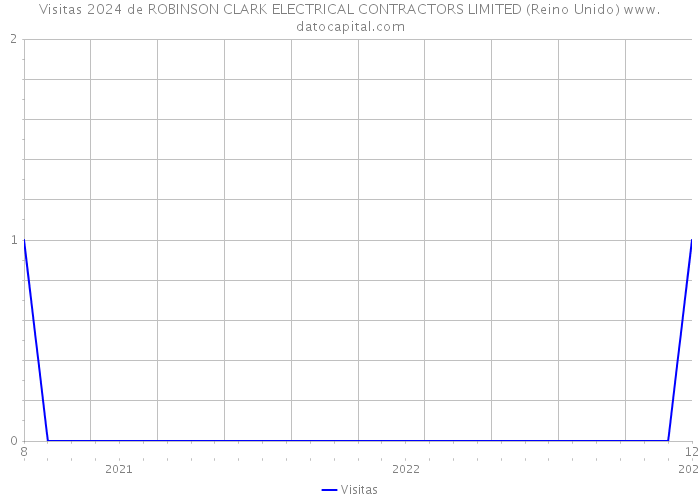 Visitas 2024 de ROBINSON CLARK ELECTRICAL CONTRACTORS LIMITED (Reino Unido) 