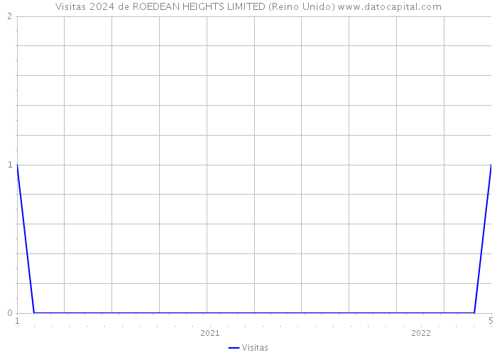 Visitas 2024 de ROEDEAN HEIGHTS LIMITED (Reino Unido) 