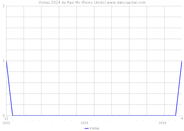 Visitas 2024 de Rasi Mc (Reino Unido) 