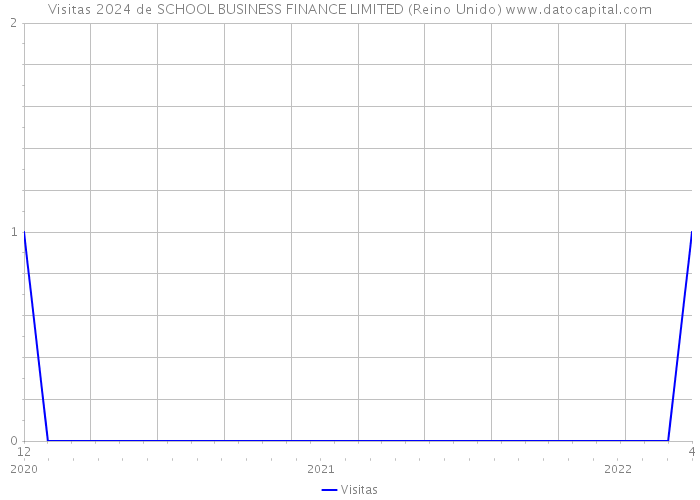 Visitas 2024 de SCHOOL BUSINESS FINANCE LIMITED (Reino Unido) 