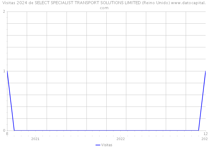 Visitas 2024 de SELECT SPECIALIST TRANSPORT SOLUTIONS LIMITED (Reino Unido) 