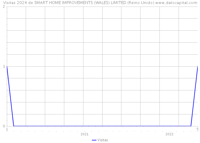 Visitas 2024 de SMART HOME IMPROVEMENTS (WALES) LIMITED (Reino Unido) 