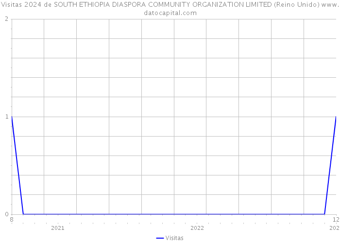Visitas 2024 de SOUTH ETHIOPIA DIASPORA COMMUNITY ORGANIZATION LIMITED (Reino Unido) 