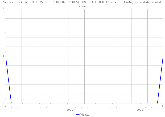 Visitas 2024 de SOUTHWESTERN BUSINESS RESOURCES UK LIMITED (Reino Unido) 