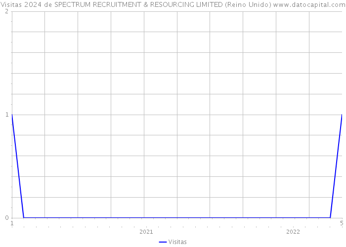 Visitas 2024 de SPECTRUM RECRUITMENT & RESOURCING LIMITED (Reino Unido) 