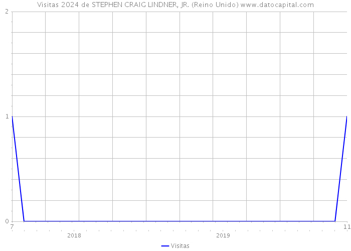 Visitas 2024 de STEPHEN CRAIG LINDNER, JR. (Reino Unido) 