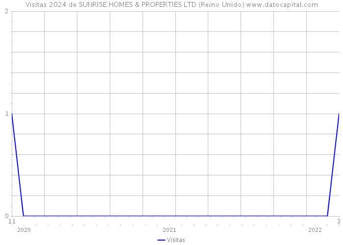 Visitas 2024 de SUNRISE HOMES & PROPERTIES LTD (Reino Unido) 