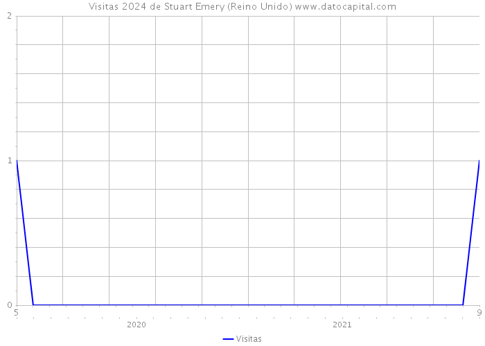 Visitas 2024 de Stuart Emery (Reino Unido) 