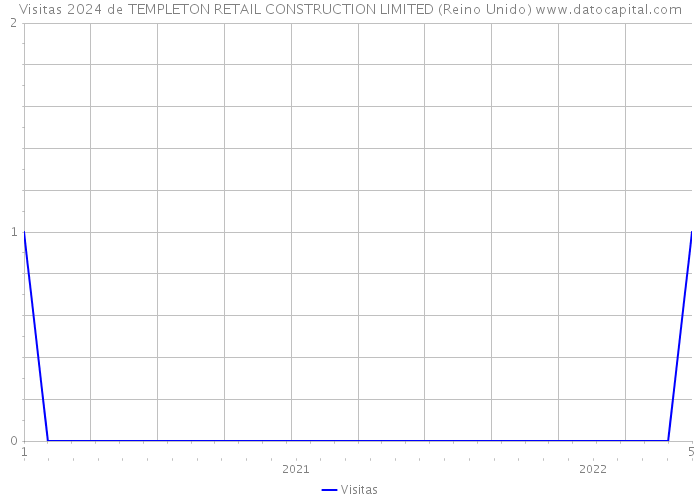 Visitas 2024 de TEMPLETON RETAIL CONSTRUCTION LIMITED (Reino Unido) 