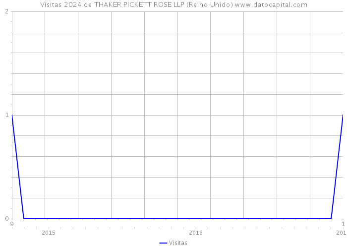 Visitas 2024 de THAKER PICKETT ROSE LLP (Reino Unido) 