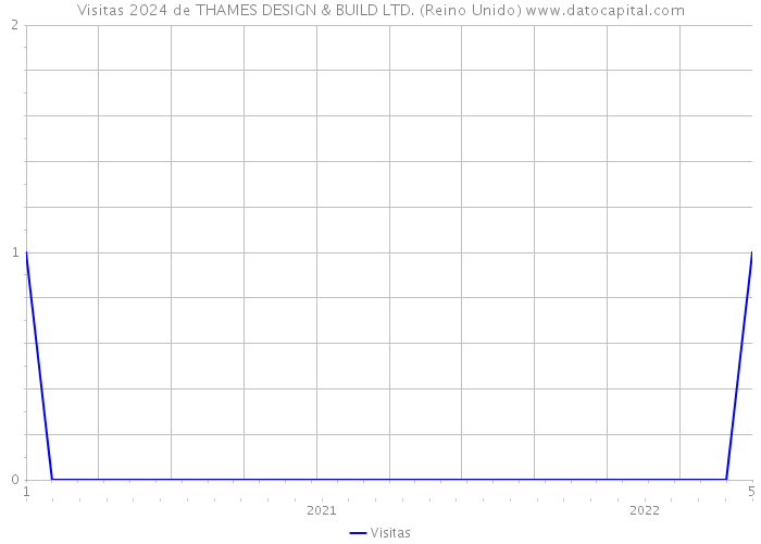 Visitas 2024 de THAMES DESIGN & BUILD LTD. (Reino Unido) 