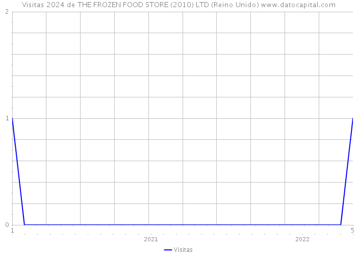 Visitas 2024 de THE FROZEN FOOD STORE (2010) LTD (Reino Unido) 