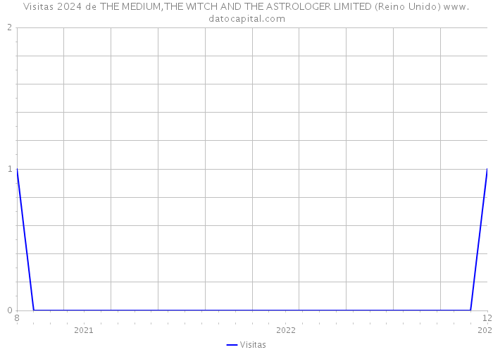 Visitas 2024 de THE MEDIUM,THE WITCH AND THE ASTROLOGER LIMITED (Reino Unido) 