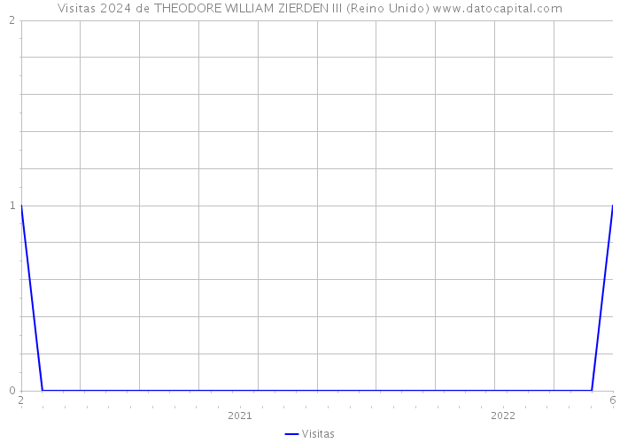 Visitas 2024 de THEODORE WILLIAM ZIERDEN III (Reino Unido) 