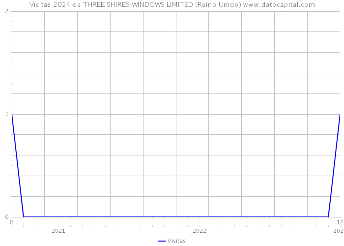 Visitas 2024 de THREE SHIRES WINDOWS LIMITED (Reino Unido) 