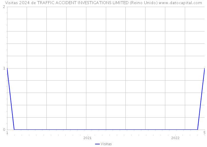 Visitas 2024 de TRAFFIC ACCIDENT INVESTIGATIONS LIMITED (Reino Unido) 