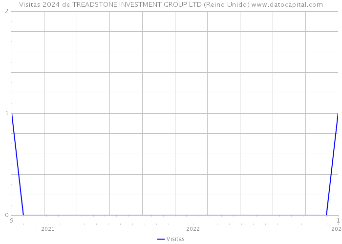 Visitas 2024 de TREADSTONE INVESTMENT GROUP LTD (Reino Unido) 