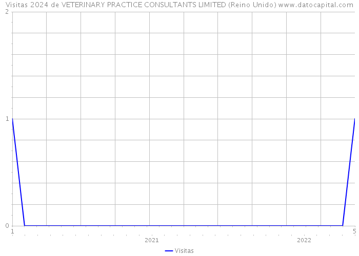 Visitas 2024 de VETERINARY PRACTICE CONSULTANTS LIMITED (Reino Unido) 