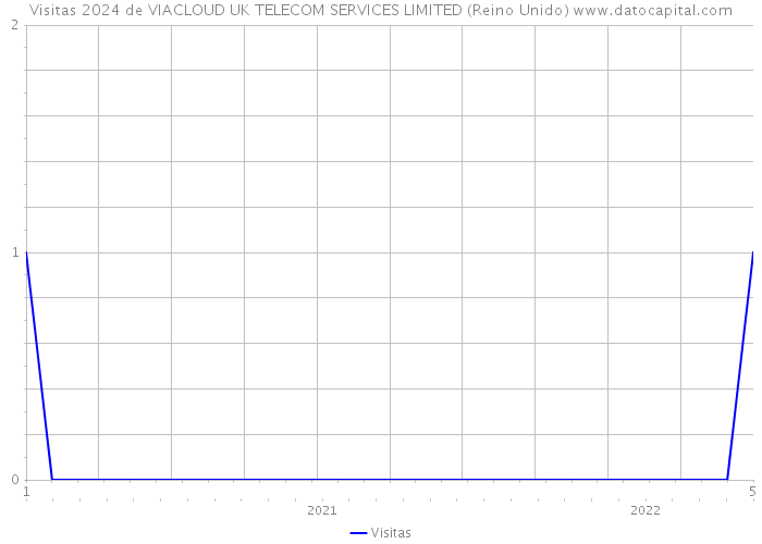 Visitas 2024 de VIACLOUD UK TELECOM SERVICES LIMITED (Reino Unido) 