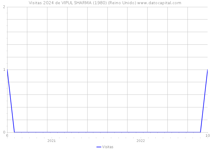 Visitas 2024 de VIPUL SHARMA (1980) (Reino Unido) 