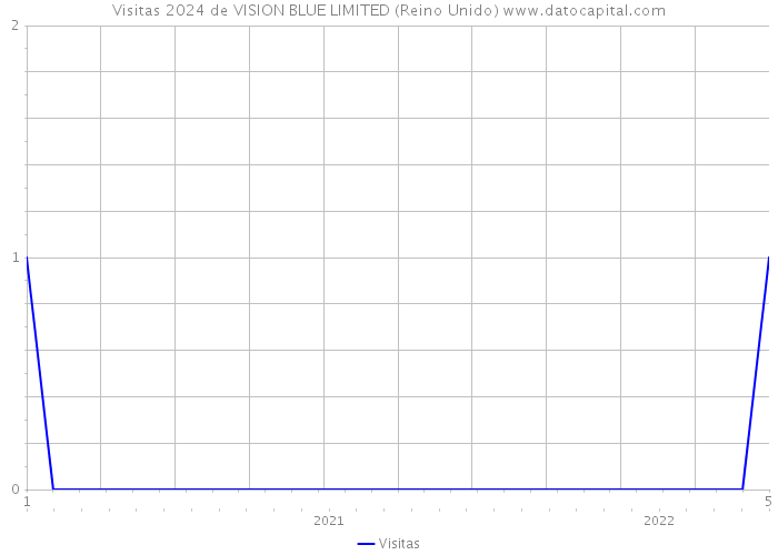 Visitas 2024 de VISION BLUE LIMITED (Reino Unido) 