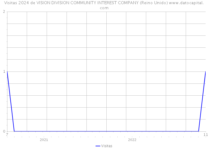 Visitas 2024 de VISION DIVISION COMMUNITY INTEREST COMPANY (Reino Unido) 