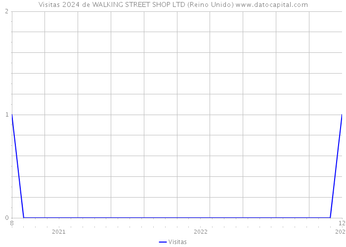 Visitas 2024 de WALKING STREET SHOP LTD (Reino Unido) 