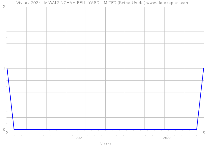 Visitas 2024 de WALSINGHAM BELL-YARD LIMITED (Reino Unido) 