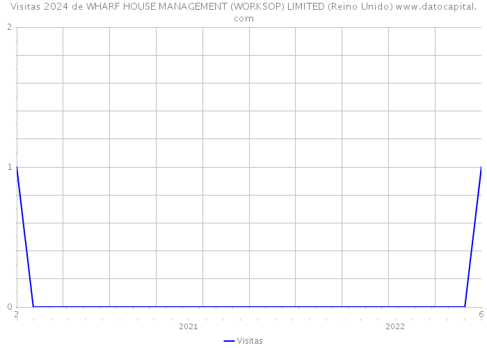 Visitas 2024 de WHARF HOUSE MANAGEMENT (WORKSOP) LIMITED (Reino Unido) 