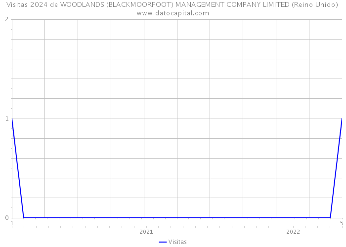 Visitas 2024 de WOODLANDS (BLACKMOORFOOT) MANAGEMENT COMPANY LIMITED (Reino Unido) 