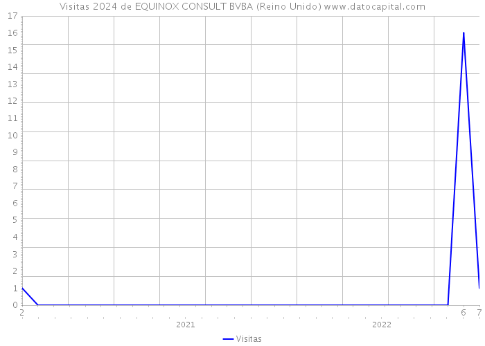 Visitas 2024 de EQUINOX CONSULT BVBA (Reino Unido) 