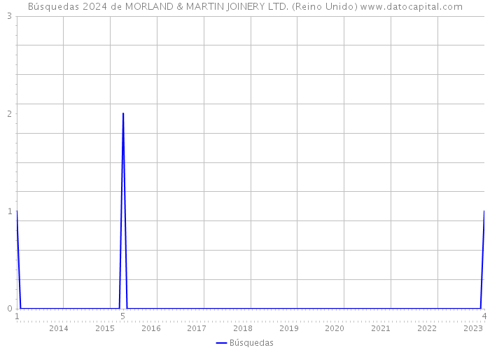 Búsquedas 2024 de MORLAND & MARTIN JOINERY LTD. (Reino Unido) 