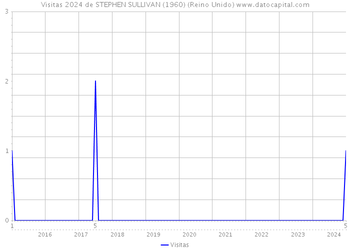 Visitas 2024 de STEPHEN SULLIVAN (1960) (Reino Unido) 