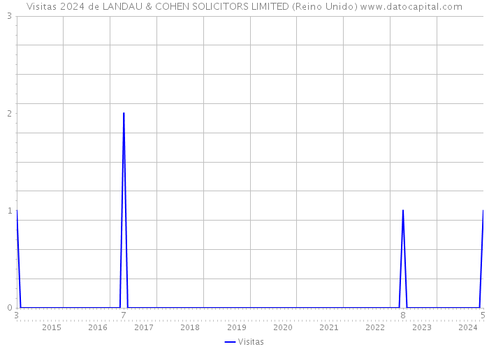 Visitas 2024 de LANDAU & COHEN SOLICITORS LIMITED (Reino Unido) 