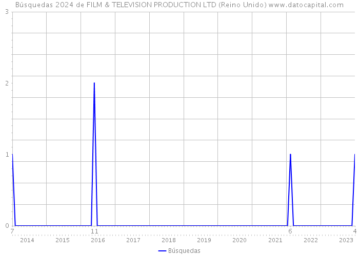 Búsquedas 2024 de FILM & TELEVISION PRODUCTION LTD (Reino Unido) 